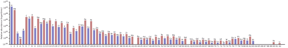 Elements_abundance-bars.svg.png