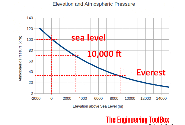 elevation_altitude_air_pressure.gif
