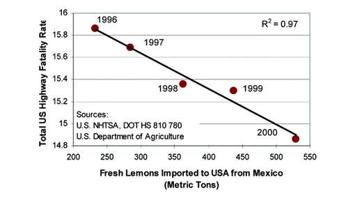 emons-imported-to-the-USA-from-mexico-correlates-with-a-decrease-in-the-US-highway-fatality-rate.jpg