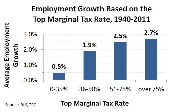 Employment_growth_by_top_tax_rate.jpg