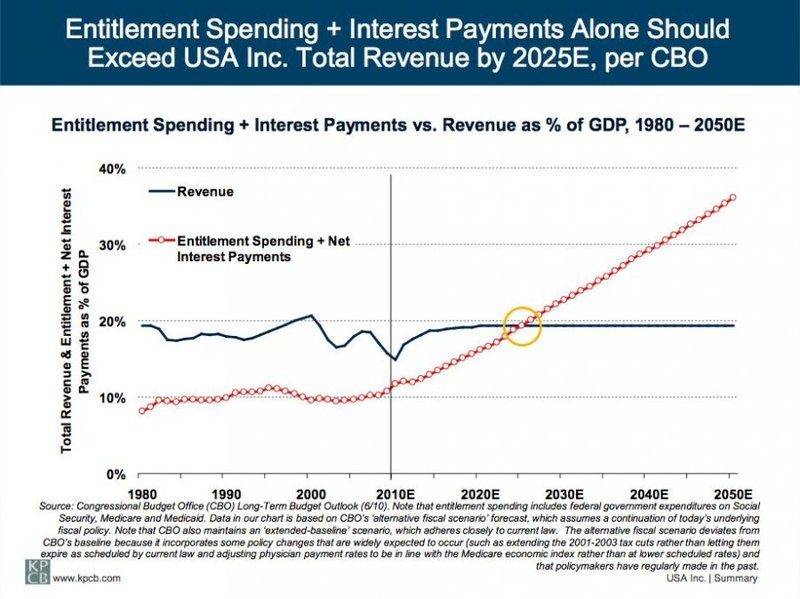 ending-plus-the-interest-on-our-debt-will-consume-all-government-revenue-by-2025-freaked-out-yet.jpg