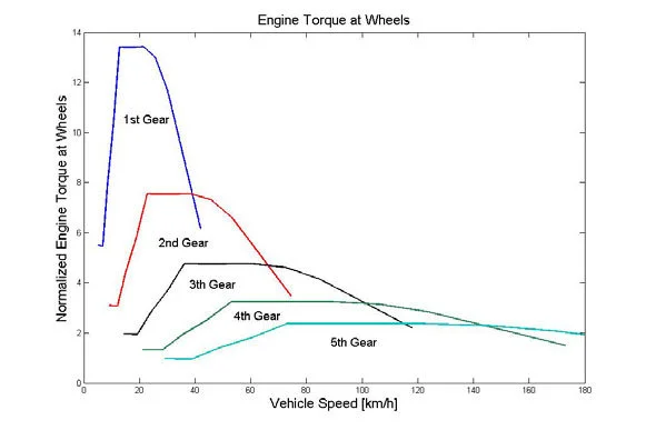 Engine-torque-versus-vehicle-speed.webp