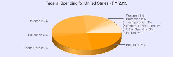 er%20Spending%203%|Interest%207%&chtt=Federal%20Spending%20for%20United%20States%20-%20FY%202013.png