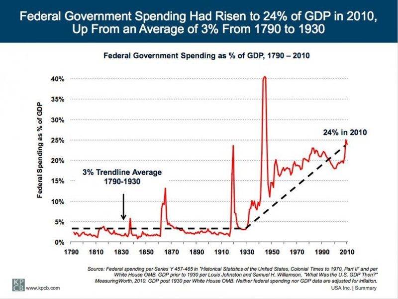 es-a-look-at-the-same-trend-over-time-federal-government-spending-has-soared-from-3-of-gdp-to-24.jpg