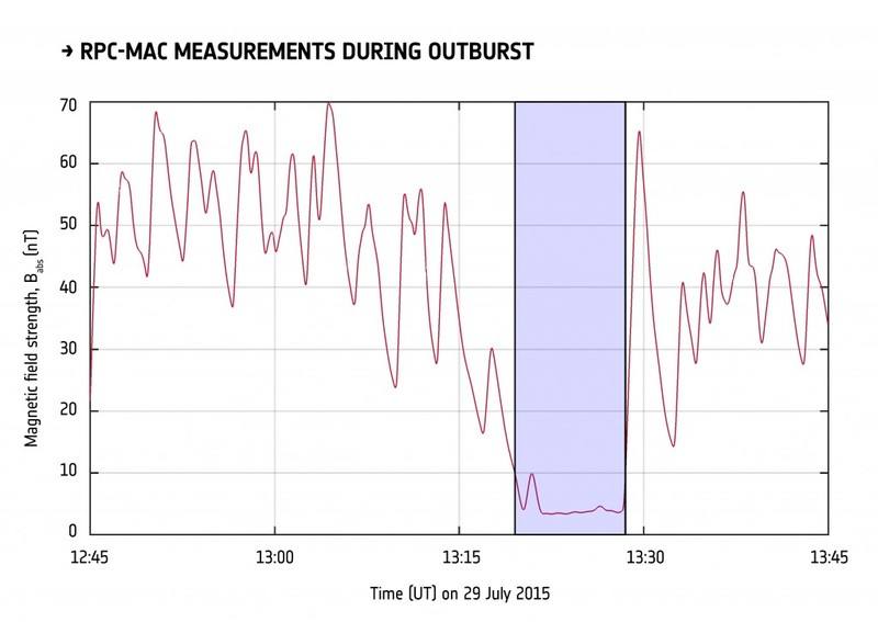 ESA_Rosetta_RPCMAG_20150729_outburst-1024x726.jpg