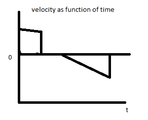 Displacement as Function of Time Graph Question | Page 2