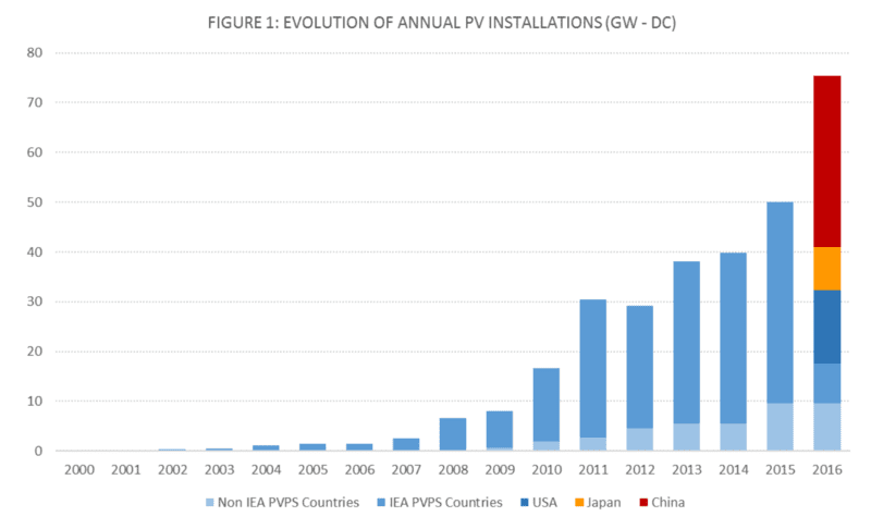 Evolution_of_annual_PV_installations.png