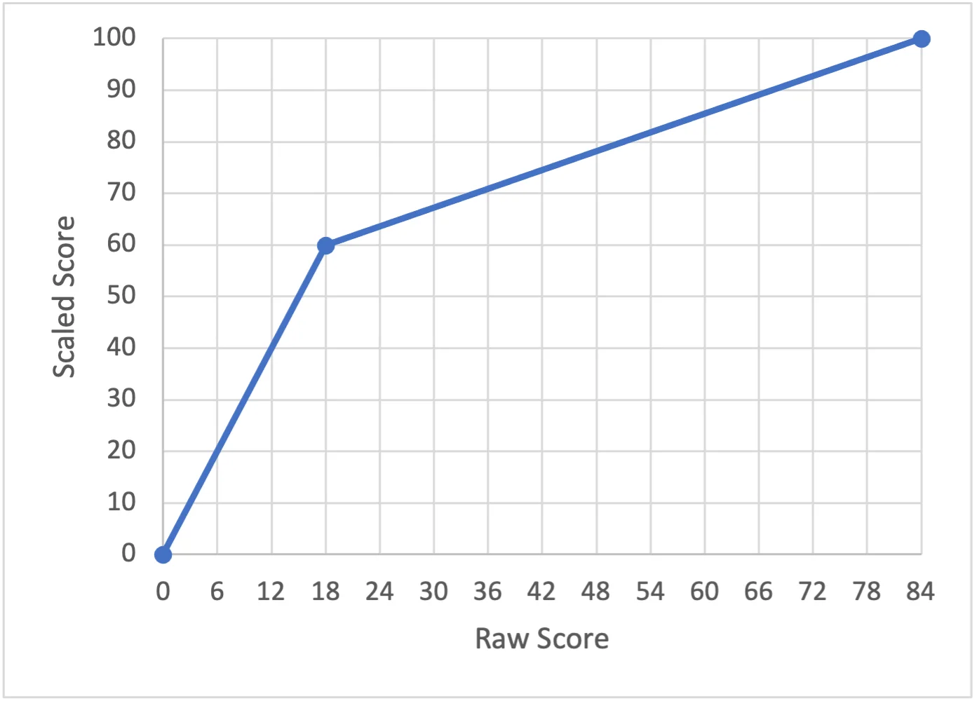 Exam Scaling.webp