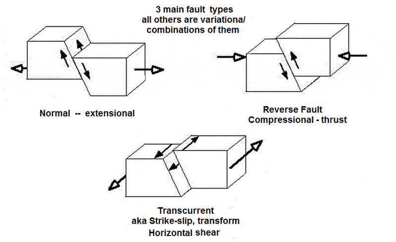 Fault types1.GIF