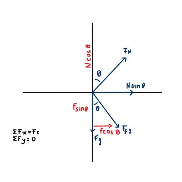  Determine the motion in each direction using Newton’s 2nd  Fmax r Fy 0 