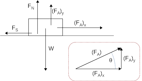 FBD2-ForceOnBoxAtAngle.png