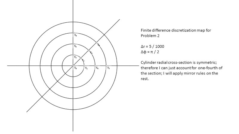 2D Finite Difference formulation in polar coordinates. • Physics Forums