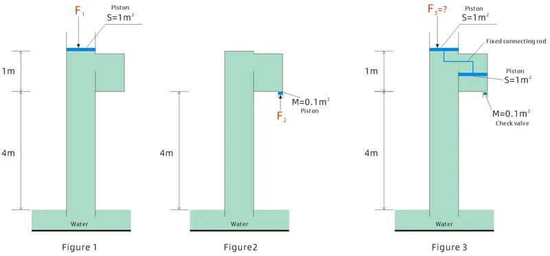 Thread 'I've come across another fluid pressure problem I don't understand'