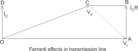 ferranti-effect-in-transmission-line1.gif