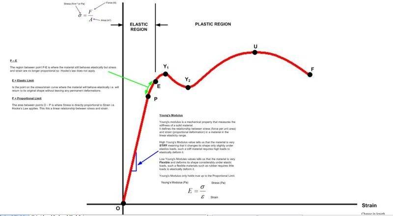 Difference Between Elastic Limit Yield Point Physics Forums