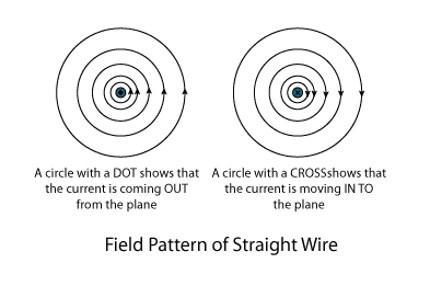 field-pattern-of-straight-wire-2.png