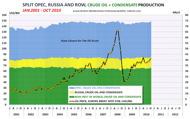 FIG_02_SPLIT_CRUDE_OIL_SUPPLY_OCT_2010.PNG