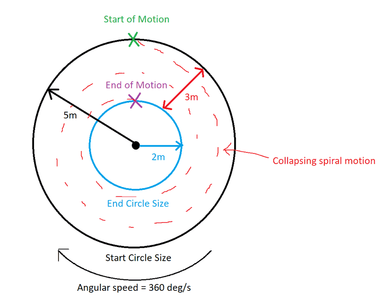 Angular Movement and Spiralling Motion