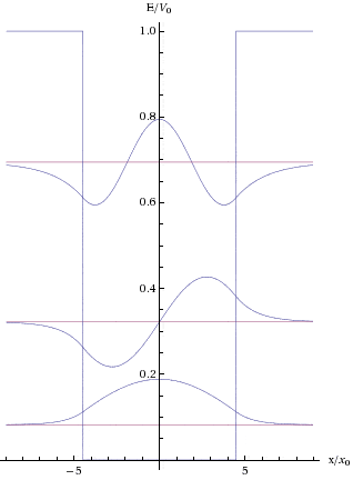Finite-well-solutions.gif