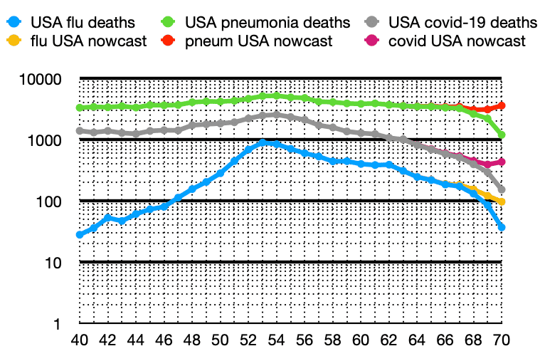 Flu Pneumonia Covid deaths per CDC. 2024-05-17 at 00.59.11.png