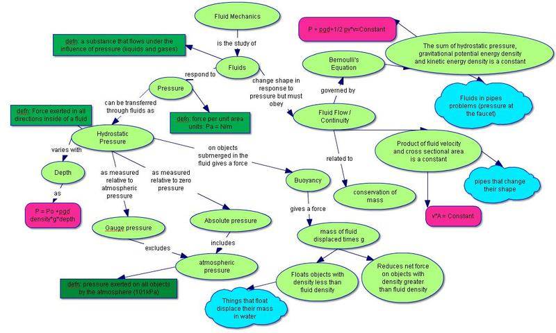 Fluids_Concept_Map.JPG