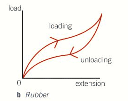 Force-extension graph for rubber.png
