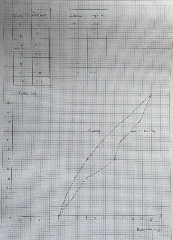 Force-extension graph rubber band.JPG