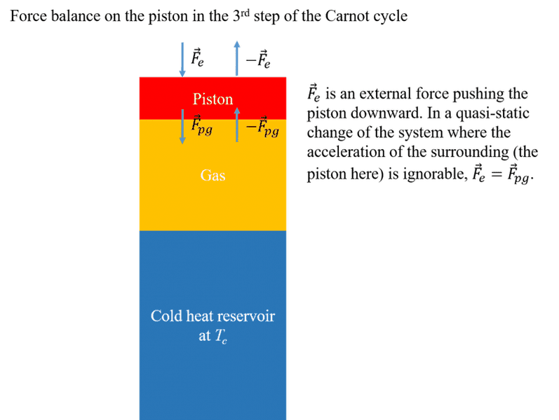 Force_balance_on_piston_in_3rd_step_of_Carnot_cycle.png