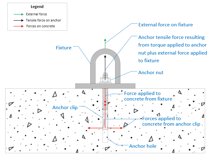 Forces due to tightening anchor nut + external force.png
