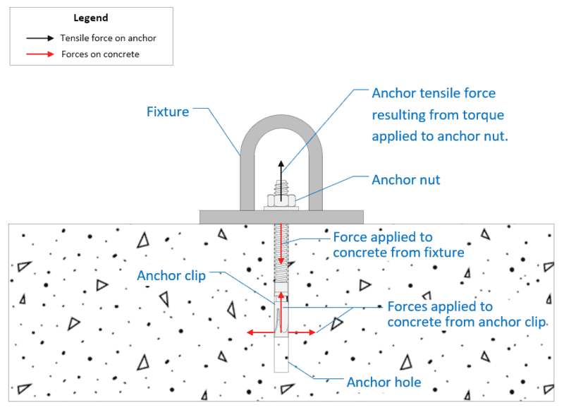 Forces due to tightening anchor nut.png