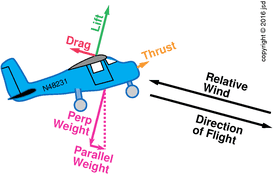 four-slow-descent-components.png