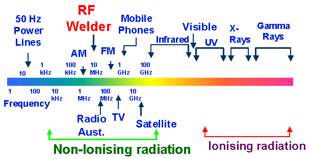 Radio Wavelength Chart