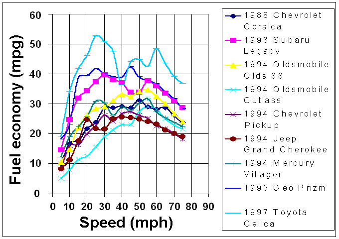 Fuel_economy_vs_speed_1997.png