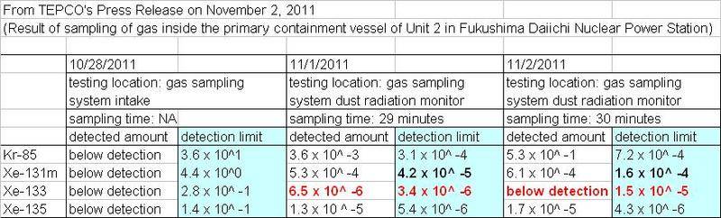 fukushimareactor2xenontable.JPG