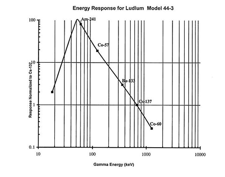 Gamma energy response curve.png