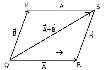 Geometric-addition-of-vectors-3.jpe