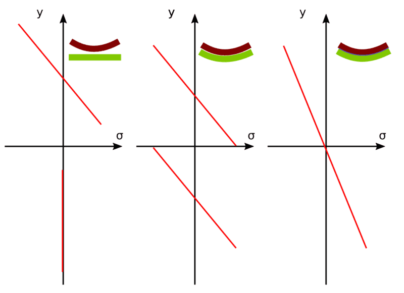 gluing_beams_stess_diagrams.png