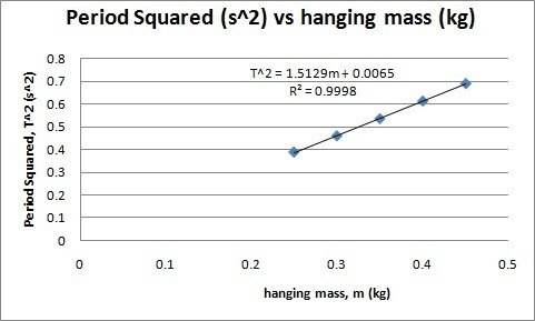 Simple Harmonic Motion Spring Periods Physics Forums
