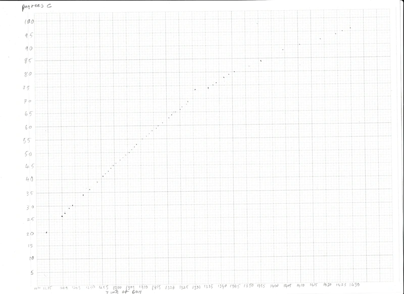 graph of solar cooker performance 7 july 001.webp