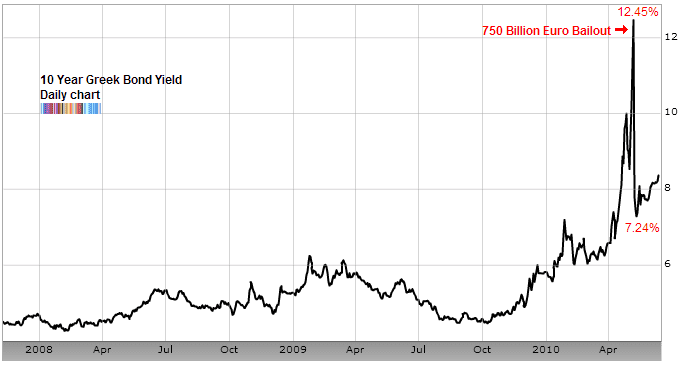 greek%20bond%20yields%20Jun%202010.png