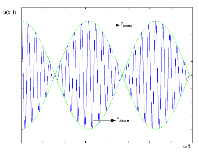 Group velocity Vs Phase velocity.png