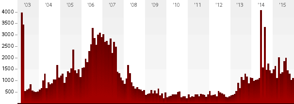 h=216&style=db&sy=2003&ey=2015&type=mk&res=month&loc%5B%5D=0&wea%5B%5D=0&for%5B%5D=0&siz%5B%5D=0.png