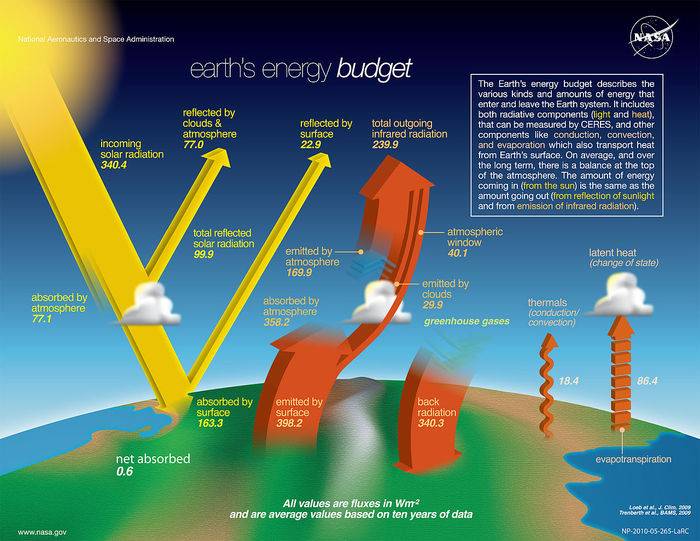 he-NASA-Earth%27s-Energy-Budget-Poster-Radiant-Energy-System-satellite-infrared-radiation-fluxes.jpg