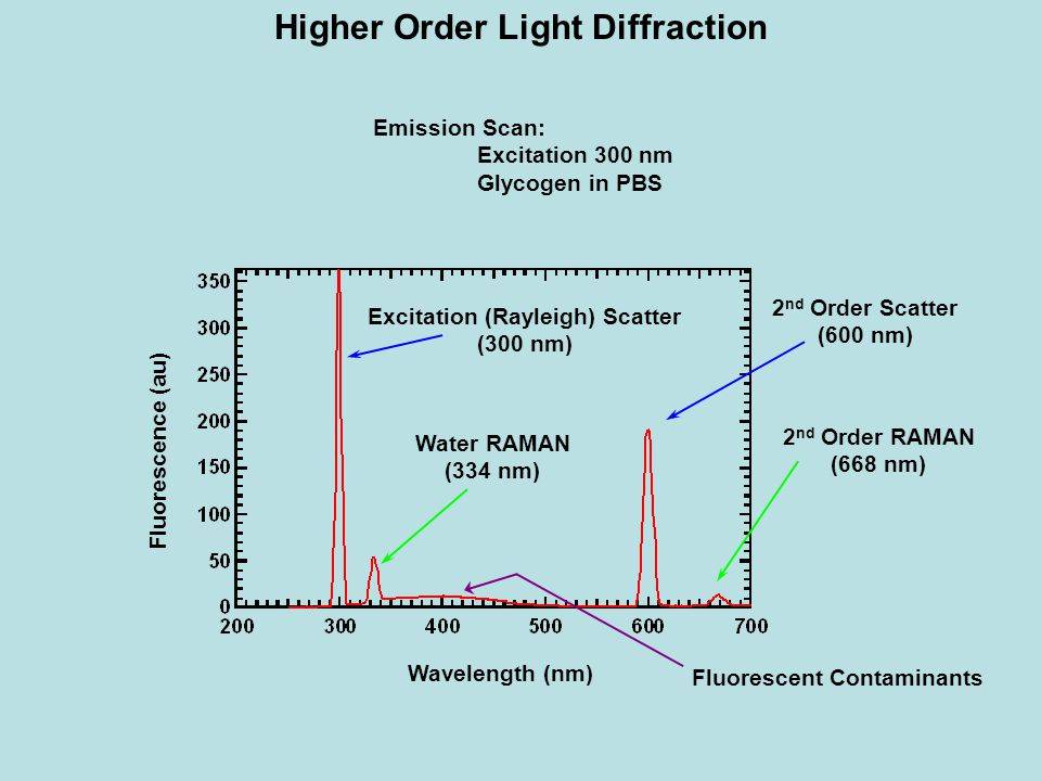 Higher+Order+Light+Diffraction+Excitation+(Rayleigh)+Scatter.jpg