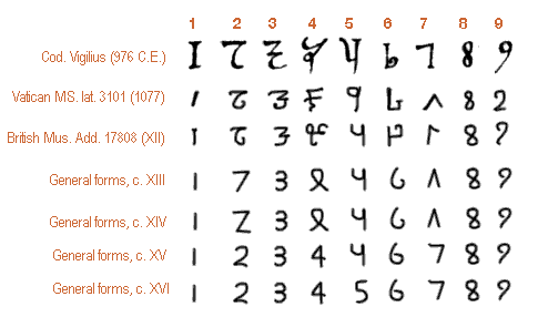 HistoryOfNumerals.gif