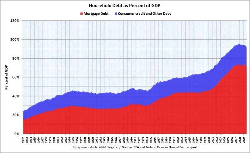 HouseholdDebtPercentGDPQ42009.jpg