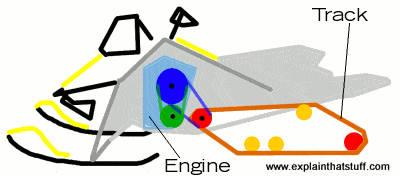 how-snowmobile-works.gif