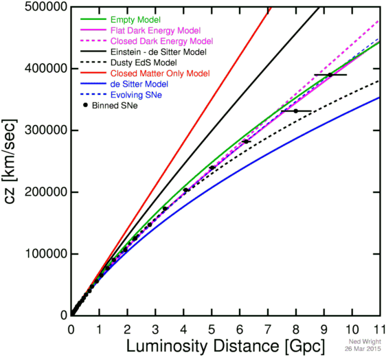 HubbleDiagram-26Mar2015.PNG