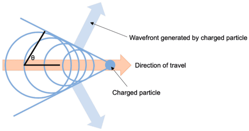 Huygens-construction-of-a-conical-Cherenkov-wavefront-a-charged-particle-traveling-in-a.png