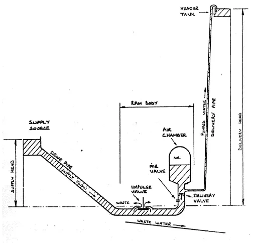 hydraulic ram pump.webp